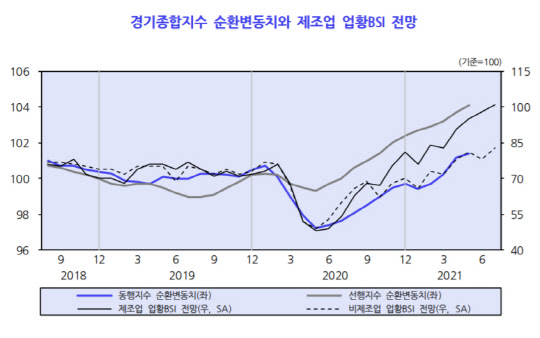 경기종합지수 순환변동치와 제조업 업황BSI 전망. <자료:한국개발연구원>